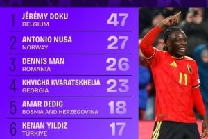 世欧预成功过人榜：多库47次居首，克瓦拉茨赫利亚、伊尔迪兹在列